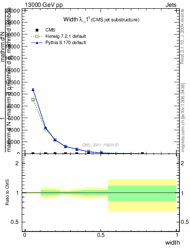 Plot of j.width in 13000 GeV pp collisions