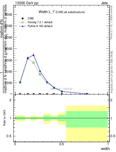 Plot of j.width in 13000 GeV pp collisions