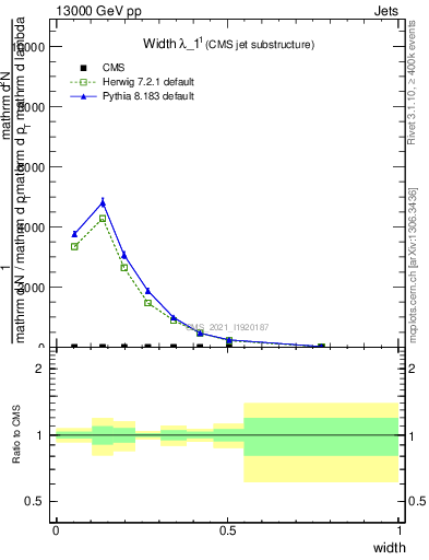 Plot of j.width in 13000 GeV pp collisions