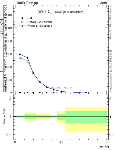Plot of j.width in 13000 GeV pp collisions