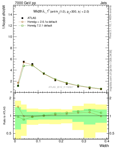 Plot of j.width in 7000 GeV pp collisions