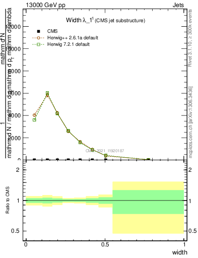 Plot of j.width in 13000 GeV pp collisions