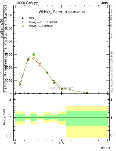 Plot of j.width in 13000 GeV pp collisions
