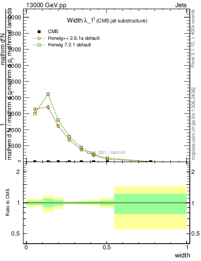 Plot of j.width in 13000 GeV pp collisions