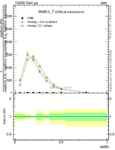 Plot of j.width in 13000 GeV pp collisions