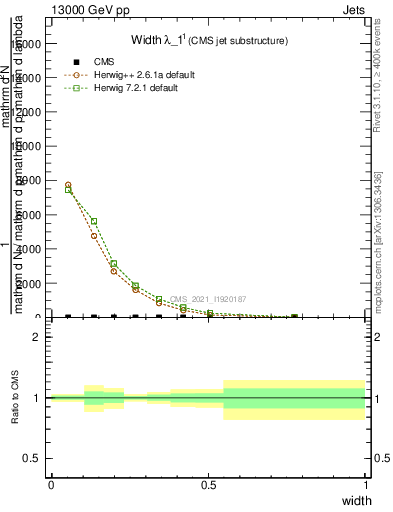 Plot of j.width in 13000 GeV pp collisions