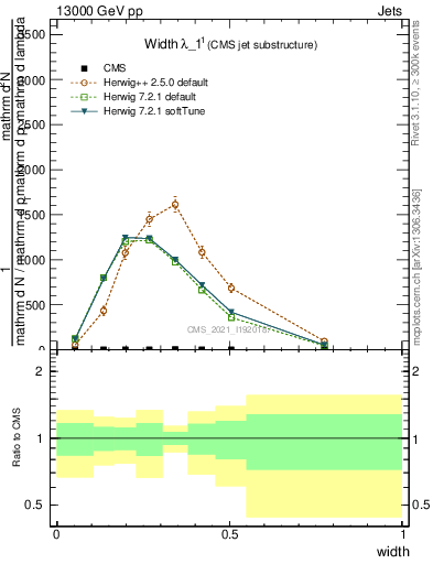 Plot of j.width in 13000 GeV pp collisions