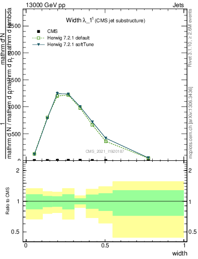 Plot of j.width in 13000 GeV pp collisions