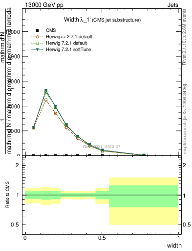 Plot of j.width in 13000 GeV pp collisions