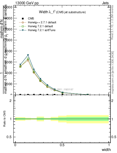 Plot of j.width in 13000 GeV pp collisions