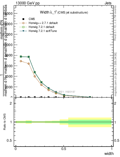 Plot of j.width in 13000 GeV pp collisions