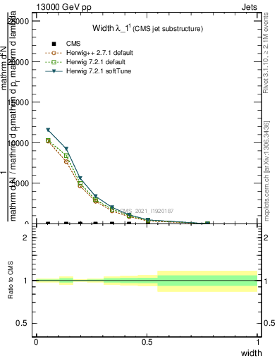 Plot of j.width in 13000 GeV pp collisions