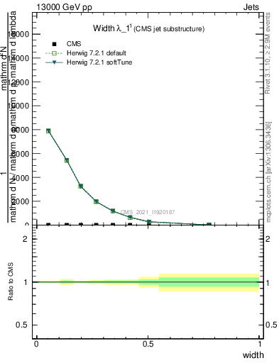 Plot of j.width in 13000 GeV pp collisions