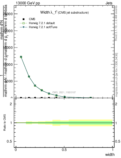 Plot of j.width in 13000 GeV pp collisions