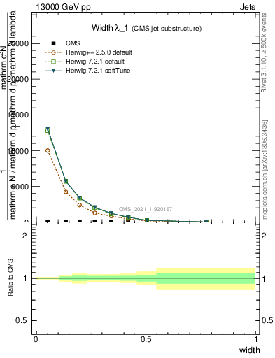 Plot of j.width in 13000 GeV pp collisions