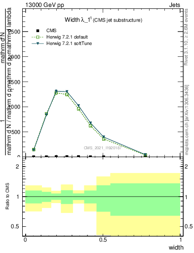 Plot of j.width in 13000 GeV pp collisions