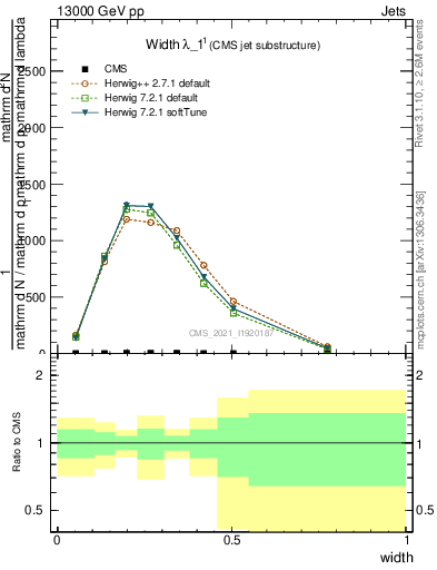 Plot of j.width in 13000 GeV pp collisions