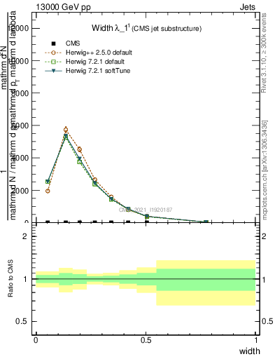 Plot of j.width in 13000 GeV pp collisions