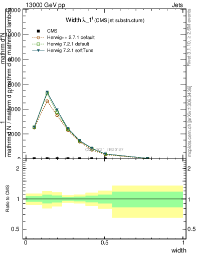 Plot of j.width in 13000 GeV pp collisions