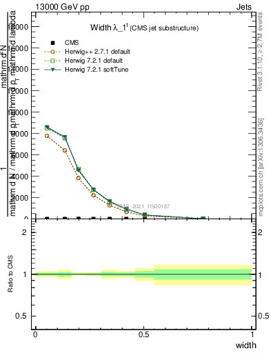 Plot of j.width in 13000 GeV pp collisions