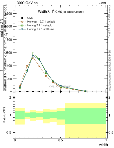 Plot of j.width in 13000 GeV pp collisions