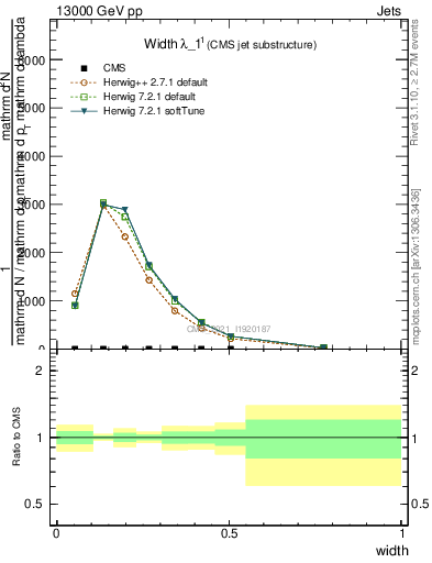 Plot of j.width in 13000 GeV pp collisions
