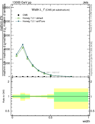 Plot of j.width in 13000 GeV pp collisions