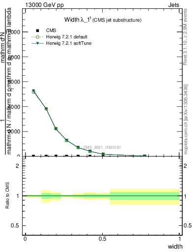 Plot of j.width in 13000 GeV pp collisions