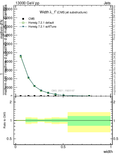 Plot of j.width in 13000 GeV pp collisions