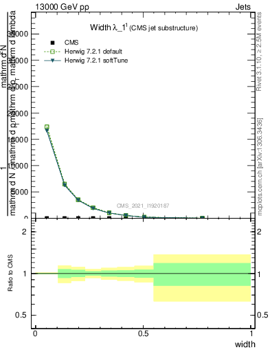 Plot of j.width in 13000 GeV pp collisions