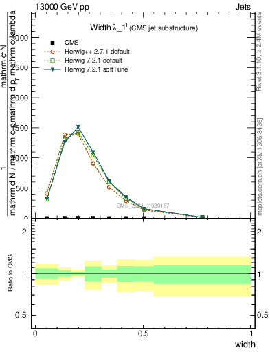 Plot of j.width in 13000 GeV pp collisions