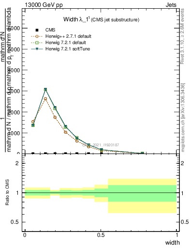 Plot of j.width in 13000 GeV pp collisions