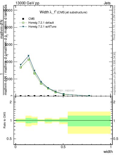 Plot of j.width in 13000 GeV pp collisions