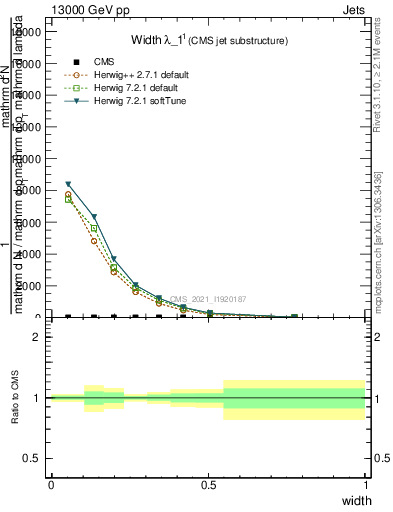 Plot of j.width in 13000 GeV pp collisions