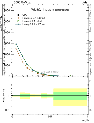 Plot of j.width in 13000 GeV pp collisions