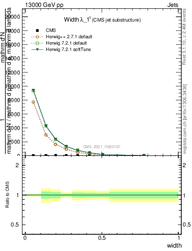 Plot of j.width in 13000 GeV pp collisions