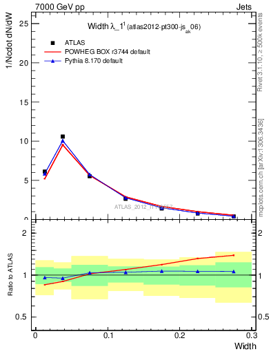 Plot of j.width in 7000 GeV pp collisions