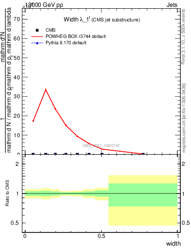 Plot of j.width in 13000 GeV pp collisions