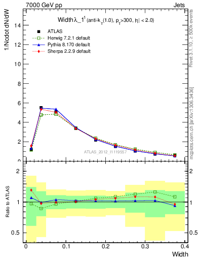Plot of j.width in 7000 GeV pp collisions