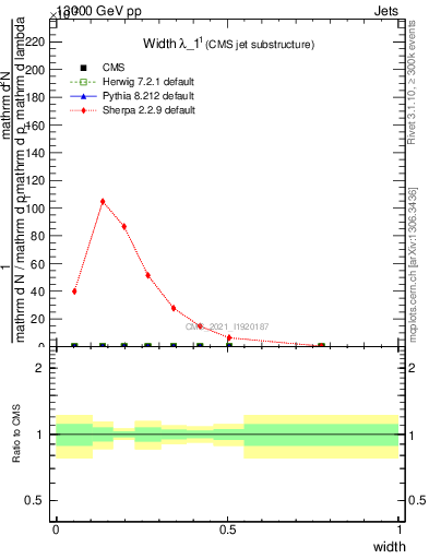 Plot of j.width in 13000 GeV pp collisions