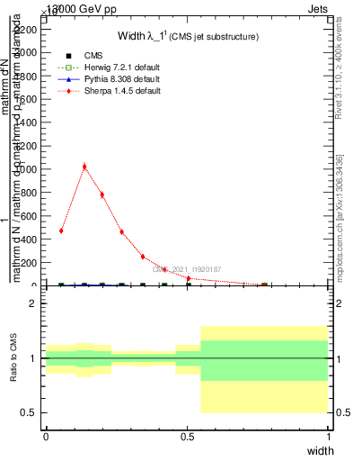 Plot of j.width in 13000 GeV pp collisions