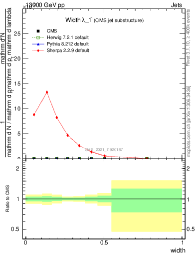 Plot of j.width in 13000 GeV pp collisions