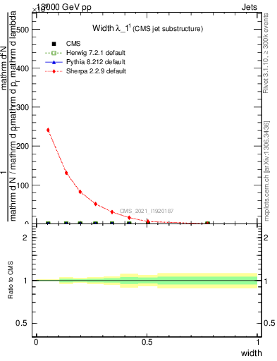 Plot of j.width in 13000 GeV pp collisions