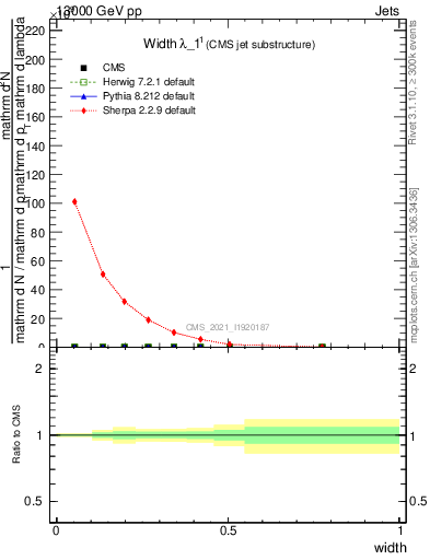 Plot of j.width in 13000 GeV pp collisions