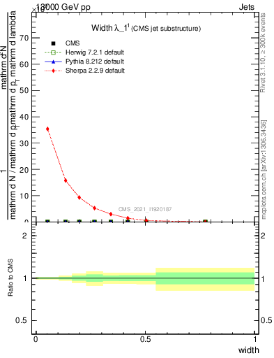 Plot of j.width in 13000 GeV pp collisions