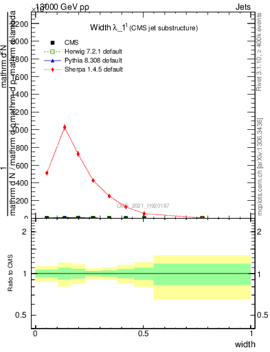 Plot of j.width in 13000 GeV pp collisions