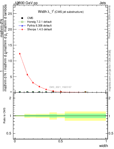 Plot of j.width in 13000 GeV pp collisions