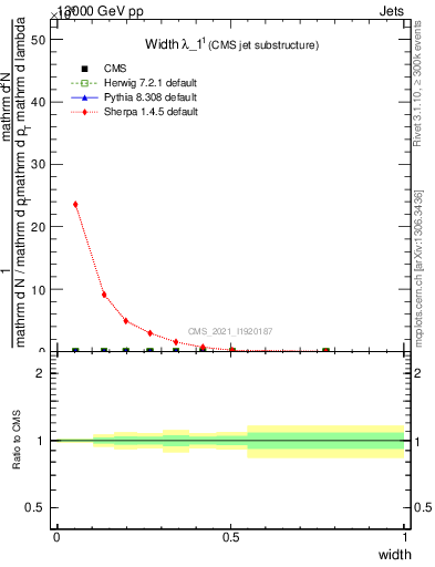 Plot of j.width in 13000 GeV pp collisions