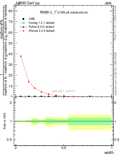 Plot of j.width in 13000 GeV pp collisions