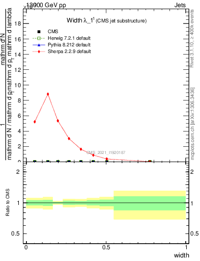 Plot of j.width in 13000 GeV pp collisions
